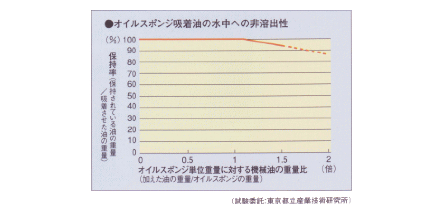 特徴2.封じ込め