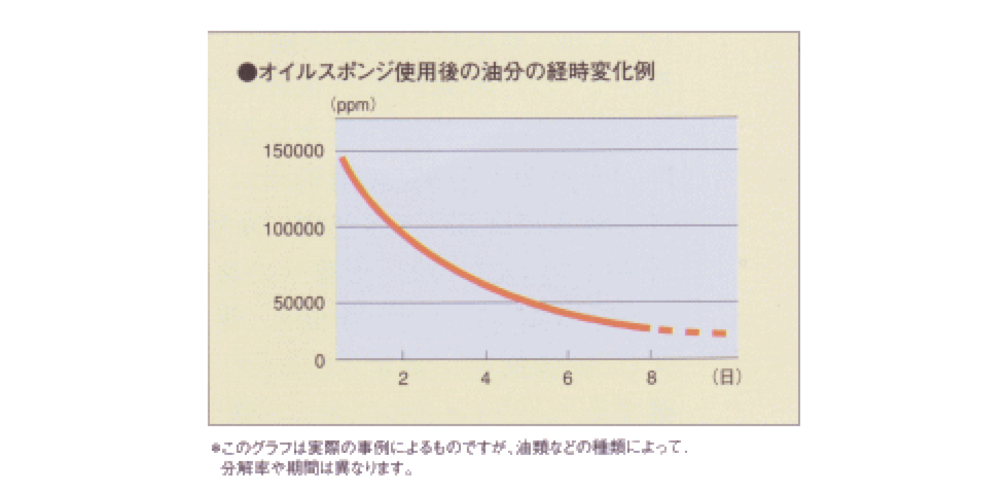 特徴3.有機生分解